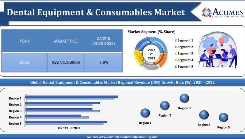 Dental Tools & Consumables Market Set to Double by 2032 with