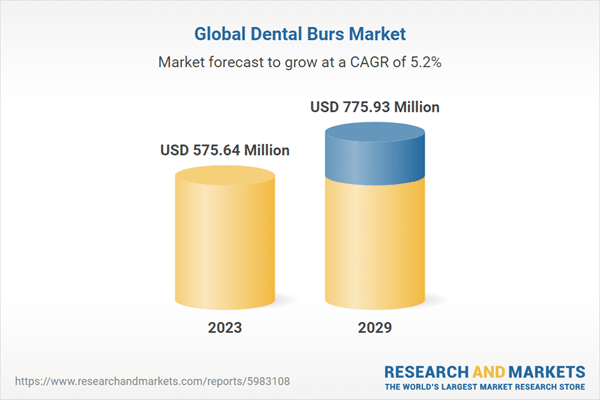 World Dental Burs Market Dimension, Share, Tendencies, Alternative, and Forecast, 2019-2029F