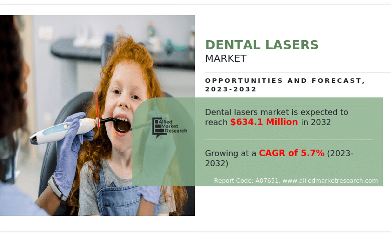 The Rising Way forward for Dental Lasers: Developments and Market Traits
