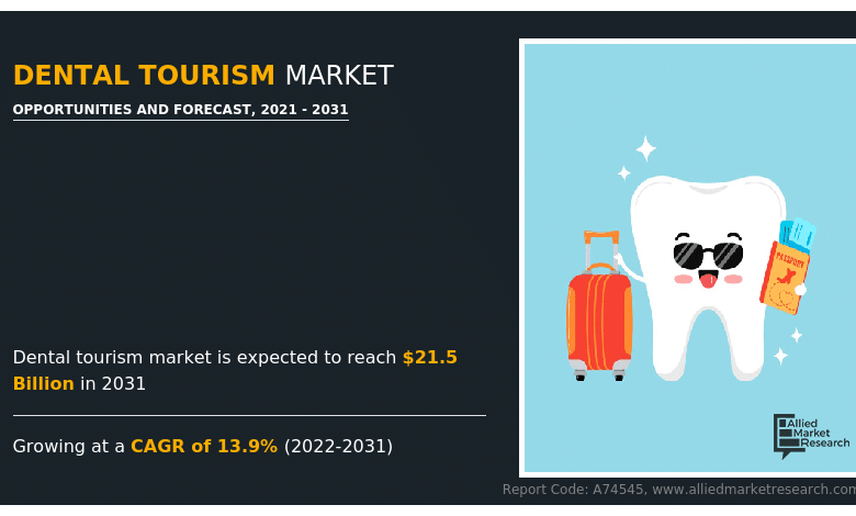 Dental Tourism Market 2024 Updates : Tendencies, Advantages, and Issues 2021-2031